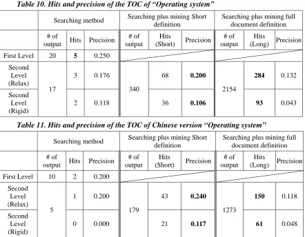 Table 10. Hits and precision of the TOC of “Operating system” 