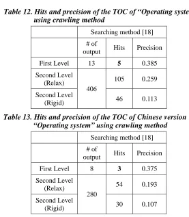 Table 12. Hits and precision of the TOC of “Operating system”                   using crawling method 