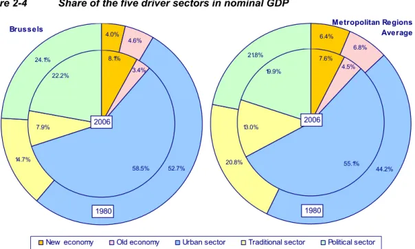 Figure 2-4  Share of the five driver sectors in nominal GDP  20.8% 44.2%6.8%6.4%21.8%