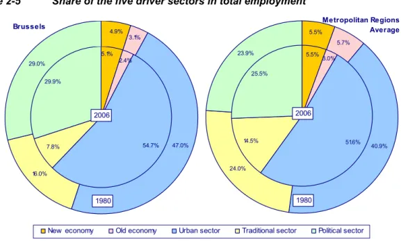 Figure 2-5  Share of the five driver sectors in total employment  24.0% 40.9%5.7%5.5%23.9%