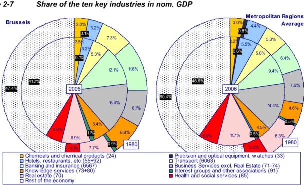 Figure 2-7  Share of the ten key industries in nom. GDP  47.4% 7.7% 6.8% 8.1% 4.1% 0.9%7.3%3.2%0.1%3.0% 11.6%Brussels1980 4.6%0.5%8.3%5.2%6.4%3.0%0.8%4.4%5.3% 7.6%60.4%