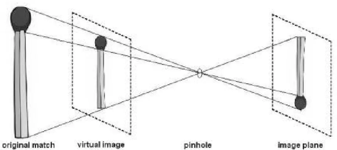 Figure 2.3:  The loss of size and depth perception on a 2D image 