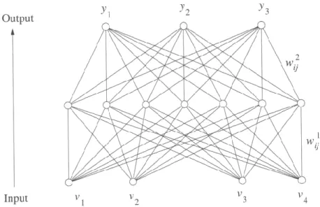 Figure 2.25:  A  three-layered  neural  net  structure  example  with  four  inputs  and  three outputs [6, p