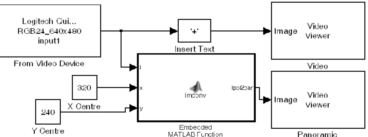 Figure 3.16:  Simulink ®   model  for  converting  omni  picture  to  panoramic  picture  stream 