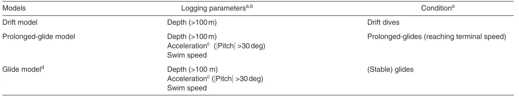 Table 5. Required logging parameters and conditions for three hydrodynamic models 