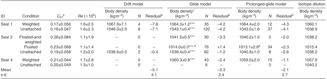 Table 2. Comparison of body density estimated from three hydrodynamic models and the body density measured using the isotope dilutionmethod