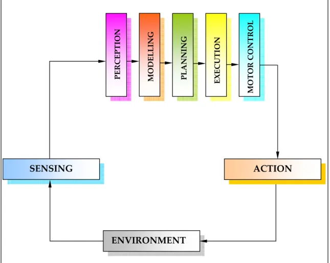 Figure  2.1.  Flow  diagram  of  the  horizontal  decomposition  method  for  the  navigation of a mobile robot.                 SENSING        PERCEPTION  MOTOR CONTROL 