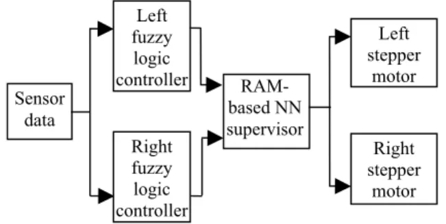 Fig. 1. Block diagram of the neuro-fuzzy navigation system.