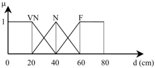 Table 1  Fuzzy sets for the linguistic variable “angular direction to goal relative to robot ( M )”