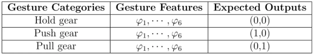Table 3: The Input and Expected Output Formats of the CM AC Neural Network.