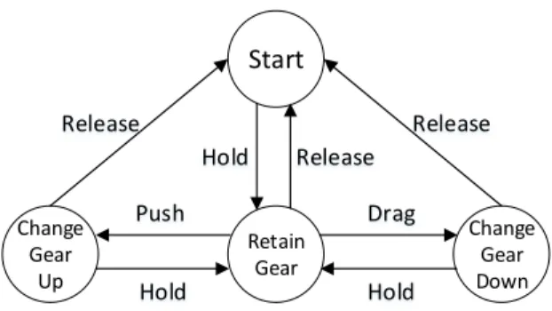 Figure 5: The work flowchart of the Finite State Machine.