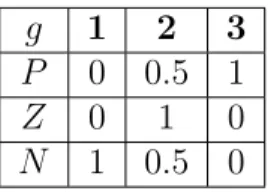 Table 4: The membership functions of linguistic values of variable g.