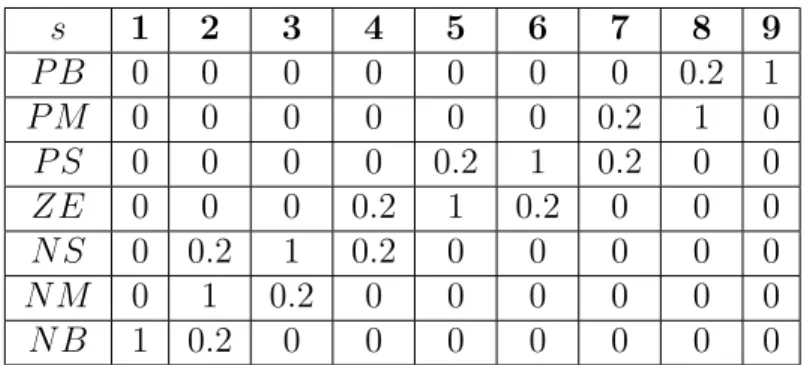 Table 6: The membership functions of linguistic values of variable s.