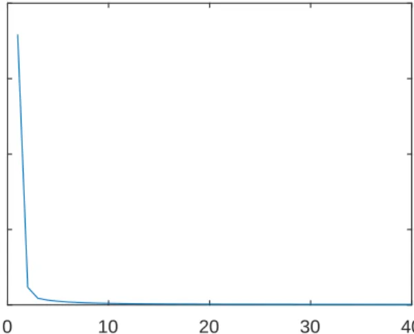 Figure 8: The error convergence curve of the CM AC network for gesture recognition.