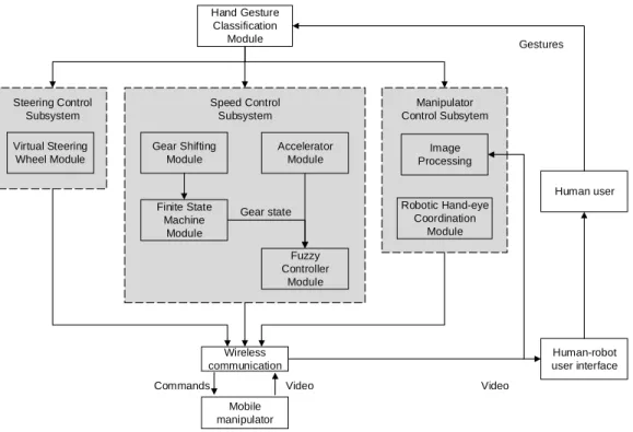 Figure 1: The flowchart of the entire architecture. The architecture consists of three control subsystems: steering control, velocity control, and manipulator control.
