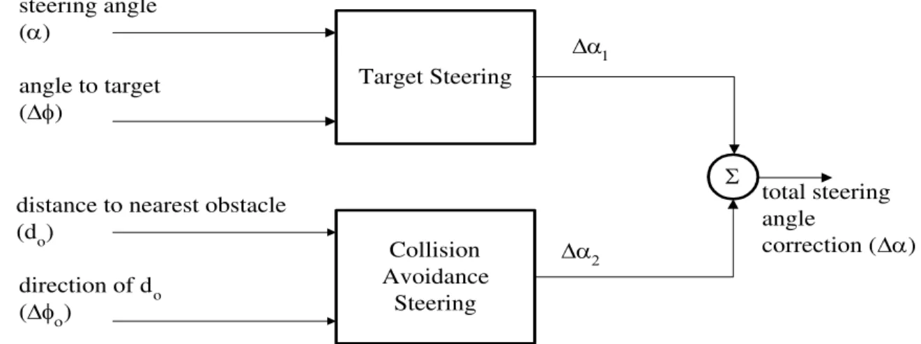 Figure 3 shows a schematic of the inputs and outputs of Target Steering Fuzzy module and  Collision Avoidance Steering Fuzzy module