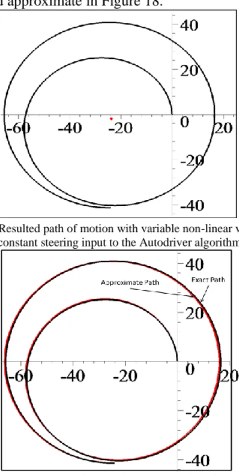 Figure 17- Resulted path of motion with variable non-linear velocity and  constant steering input to the Autodriver algorithm 