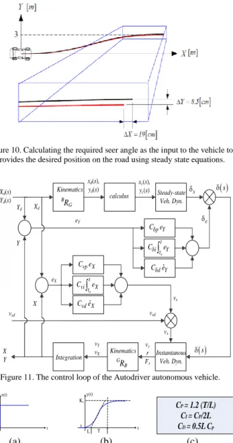 Figure  11  illustrates  the  overall  control  system  and  the  loop  starting with the desired global coordinates of the vehicle X d (s),  Y d (s)