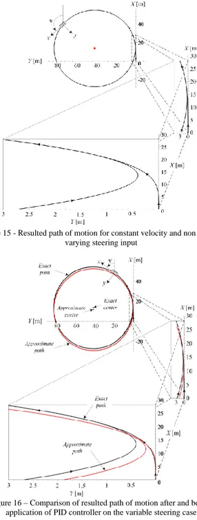 Figure 13. Applying the Autodrive autonomous control on a circular path  motion. 