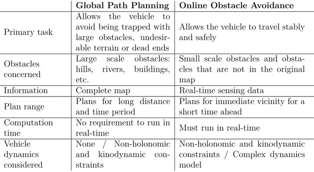 Table 1.1: Comparison of global path planning and online obstacle avoidance algo- algo-rithms