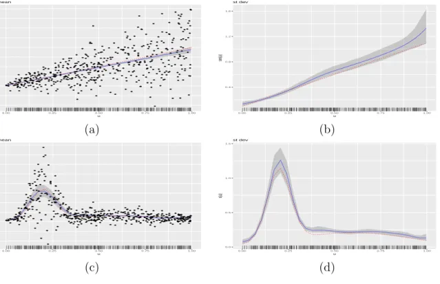 Figure 2: Results from the single covariate simulated examples. The column on the left-hand side displays the generated data points and posterior means of the estimated effect along with 99% CIs