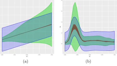 Figure 3: Predictions results from the first two simulated datasets. Each panel displays a credible interval and two prediction intervals, one obtained using a model that recognizes the dependence of the variance on the covariate and one that ignores it.