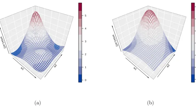 Figure 4: Bivariate simulation study results with two continuous covariates. Posterior means of the (a) mean and (b) standard deviation function.