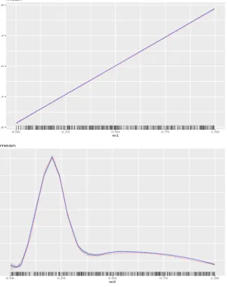 Figure 5: Multiple covariate simulation study results. The column on the left-hand side presents the true and estimated mean functions, along with 99% credible intervals