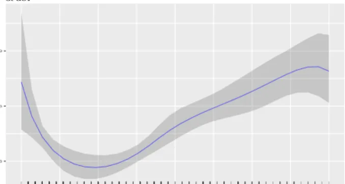 Figure 6: Results from the data analysis on the relationship between age and the logarithm of wage.