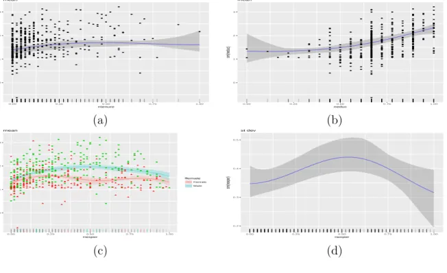 Figure 7: Results from the data analysis on the relationship between covariates gender, marital status, experience, education and tenure, and response variable logarithm of hourly wage