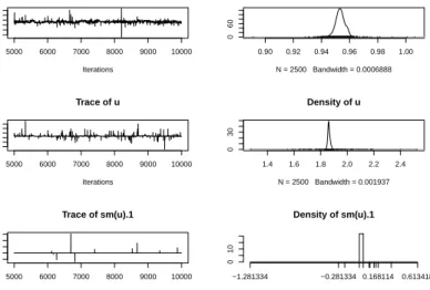 Figure 1: Trace and density plots for the regression coefficients β 0 , β 1 and β 2 of the first simulated example.
