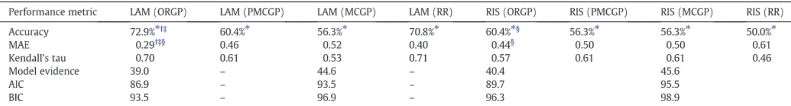 Fig. 3. Multivariate maps extracted from both ORGP and MCGP. For ORGP, a single weight map is produced whereas, for MCGP a weight map can be computed per class