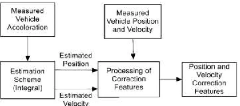 Figure 6. Estimation scheme and processing corrections for the “output” approach. 