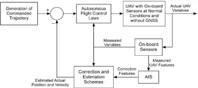 Figure 8 implements the process of on-line AIS-based compensation. Figures 9 and 10 illustrate  the correction process of output and input of the estimation schemes, respectively