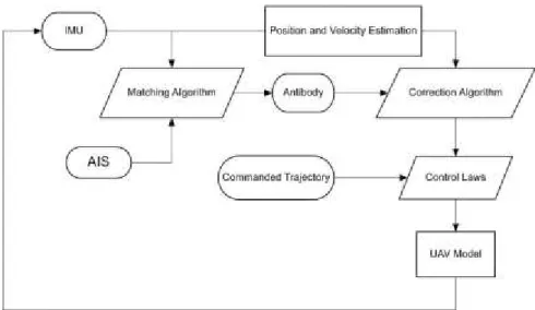 Figure 17.  Closed loop UAV system with AIS correction of position and velocity. 