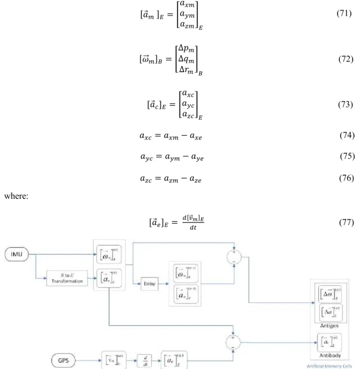Figure 18. Generating AIS as a collection of artificial memory cells including antibodies of  acceleration