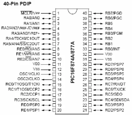 Figure 1.06: PIC16F877A pin connection 