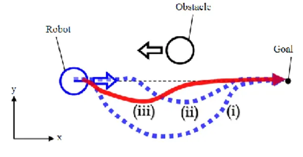Figure 1. The concept of Obstacle Avoidance  The  principle  of  obstacle  avoidance  work utilizes the output of the ultrasonic sensor  to be processed by the microcontroller