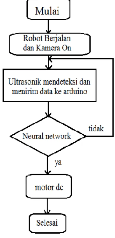 Figure 5. Flow Chart 
