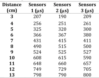 Table 2. Measuring distance to the movement of     robots with Neural Network 