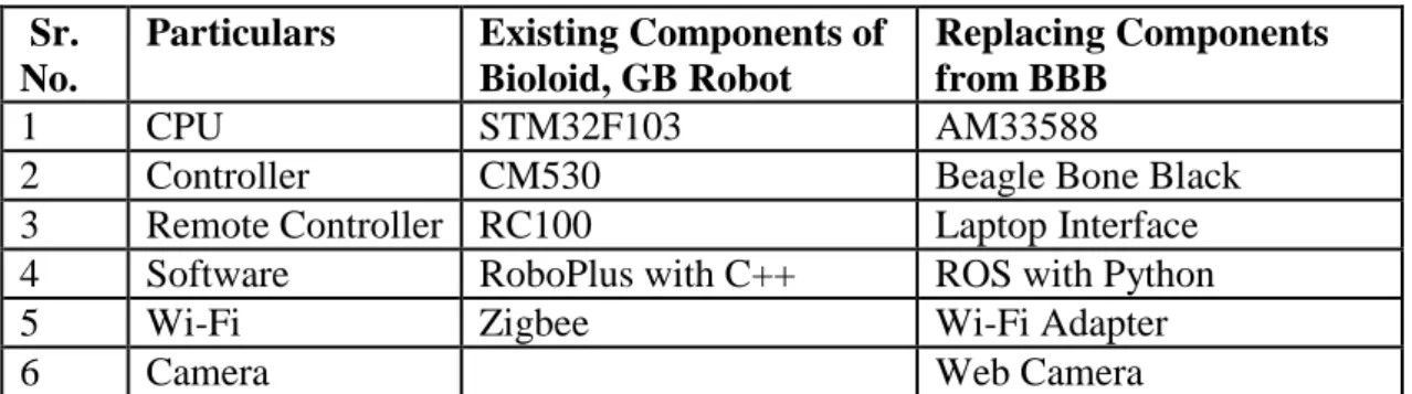 Table 1 : Bioloid Robot listing existing and replacement components   Sr. 