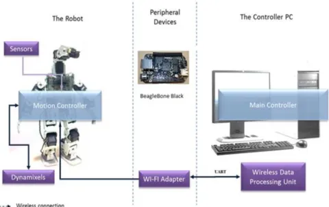 Figure 7: BeagleBone Black Robot’s Component   Source [55] 