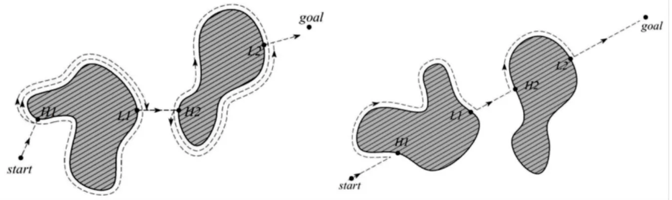Figure 4: Path Planning with Bug Algorithm [5] 