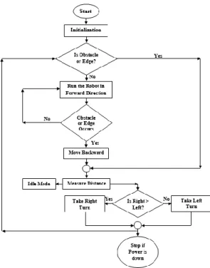 Figure 5: Flowchart of the system 