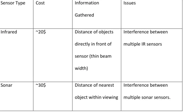 Table 2:  A comparison of sensors for obstacle avoidance  