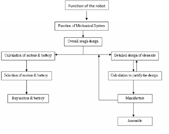 Figure 1: Mechanical design process 