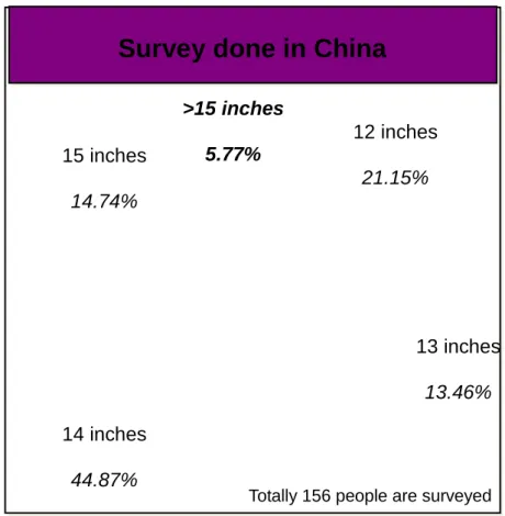 Figure 2: Popularity of different laptop sizes 