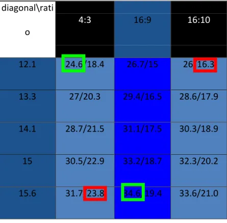 Figure 3: Sizes of laptops by ratio and diagonal length  diagonal\rati o  4:3  16:9  16:10  12.1  24.6/18.4  26.7/15  26/16.3  13.3  27/20.3  29.4/16.5  28.6/17.9  14.1  28.7/21.5  31.1/17.5  30.3/18.9  15  30.5/22.9  33.2/18.7  32.3/20.2  15.6  31.7/23.8 