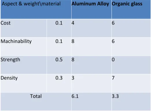 Table 6: comparison of laptop holder materials [3] 