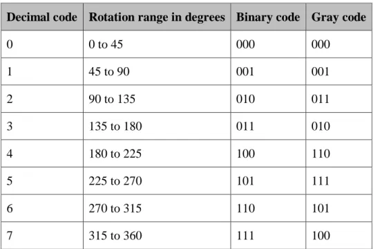 Table 2.    Three-bit digital word-to-angle conversion of an absolute encoder.  